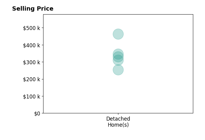 Janet Gommel's sold homes include detached homes from $255K to $463K.