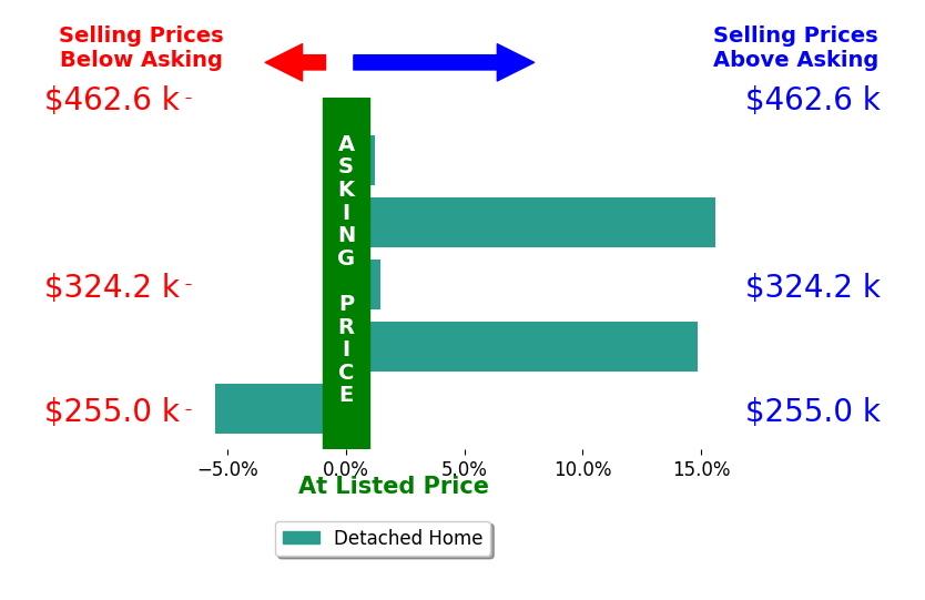 Janet Gommel's sold homes closed 5.4% above asking on average, with 3 homes above, 1 below, and 1 at asking price.