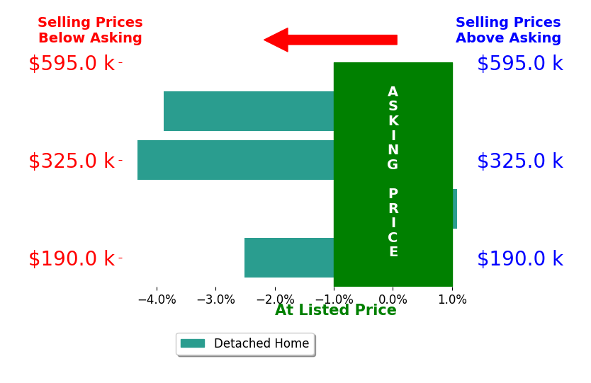 Betsy Skrobot's sold homes closed 2.4% below asking on average, with 1 homes above, 3 below, and 0 at asking price.