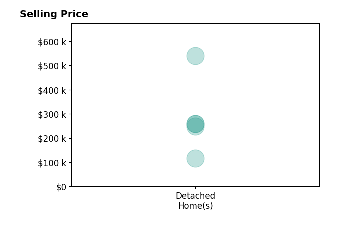 Paul Bailey's sold homes include detached homes from $118K to $539K.