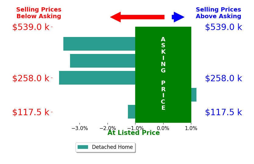 Paul Bailey's sold homes closed 2.4% below asking on average, with 0 homes above, 4 below, and 1 at asking price.