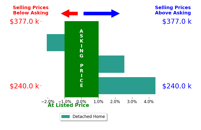 Nycole Kostelac's sold homes closed 1.6% above asking on average, with 2 homes above, 1 below, and 0 at asking price.
