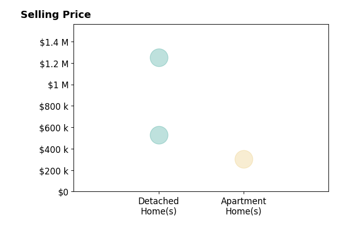 Andrea Apshago's sold homes include detached homes from $530K to $1.2M, apartment homes at $305K.