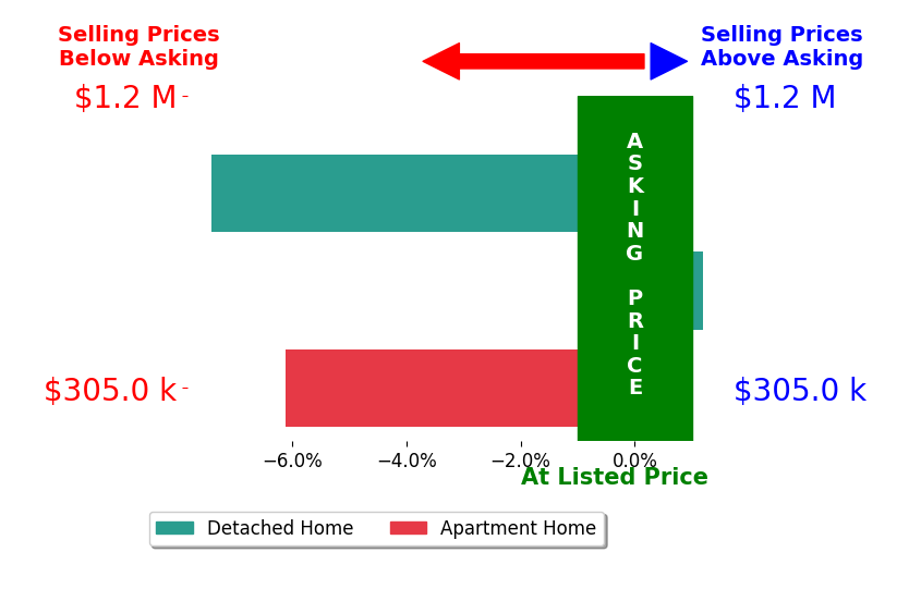 Andrea Apshago's sold homes closed 4.8% below asking on average, with 0 homes above, 2 below, and 1 at asking price.