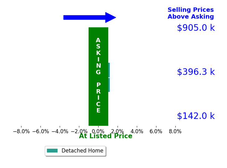 Duke Morisset's sold homes closed 0.4% below asking on average, with 0 homes above, 0 below, and 2 at asking price.