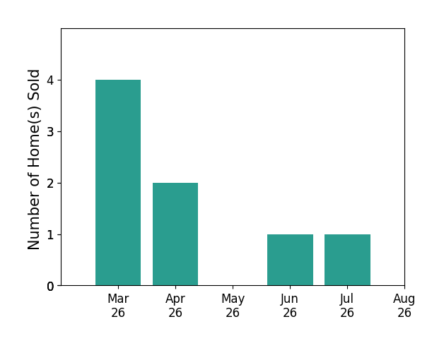 Mike Chenault sold 4 homes in March 2026, 2 homes in April 2026, 1 home in June 2026, 1 home in July 2026, for a total of 8 homes.