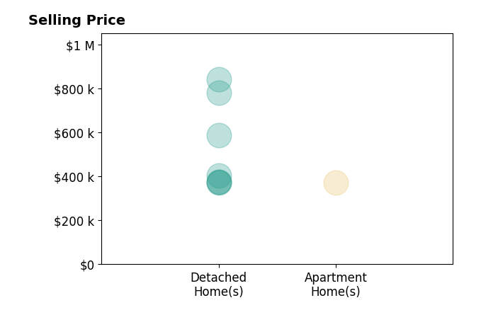 Mike Chenault's sold homes include detached homes from $370K to $840K, apartment homes at $370K.