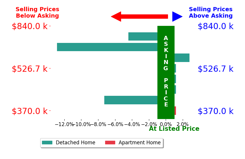 Mike Chenault's sold homes closed 2.7% below asking on average, with 1 homes above, 3 below, and 4 at asking price.