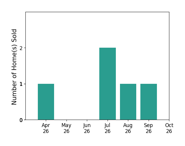 Bar chart of total home sales by Gregory Duncan over the past 6 months