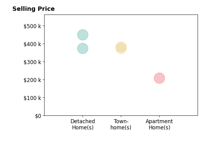 Histogram of home sales price ranges for Gregory Duncan