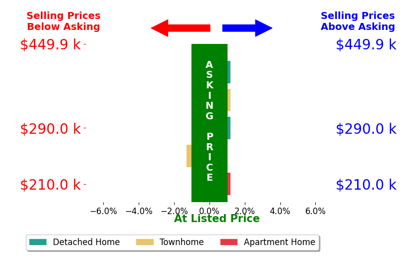 Bar chart comparing asking price vs selling price for Gregory Duncan