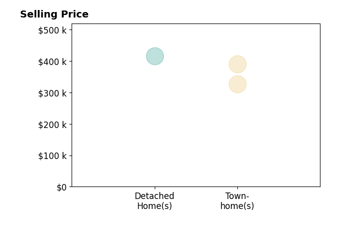 Kayla Jones's sold homes include townhomes from $326K to $390K, detached homes at $415K.