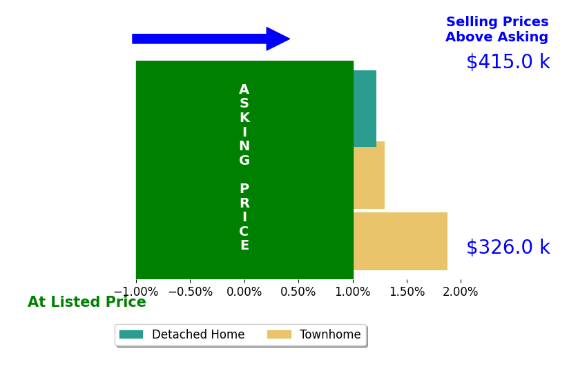 Kayla Jones's sold homes closed 1.5% above asking on average, with 3 homes above, 0 below, and 0 at asking price.