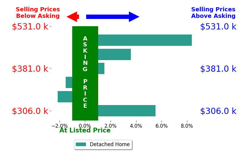 David Berberich's sold homes closed 0.0% below asking on average, with 1 homes above, 2 below, and 0 at asking price.