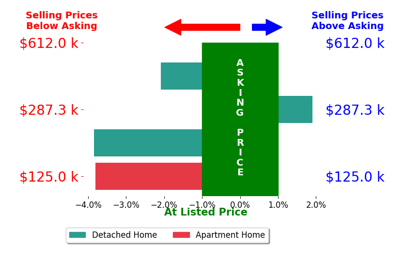 Gary Pennington's sold homes closed 1.9% below asking on average, with 1 homes above, 2 below, and 0 at asking price.
