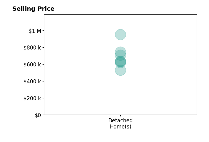 Vicki Courrier's sold homes include detached homes from $530K to $950K.