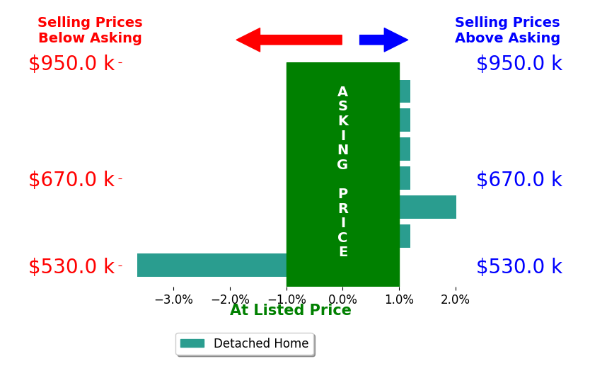 Vicki Courrier's sold homes closed 0.2% below asking on average, with 1 homes above, 1 below, and 5 at asking price.
