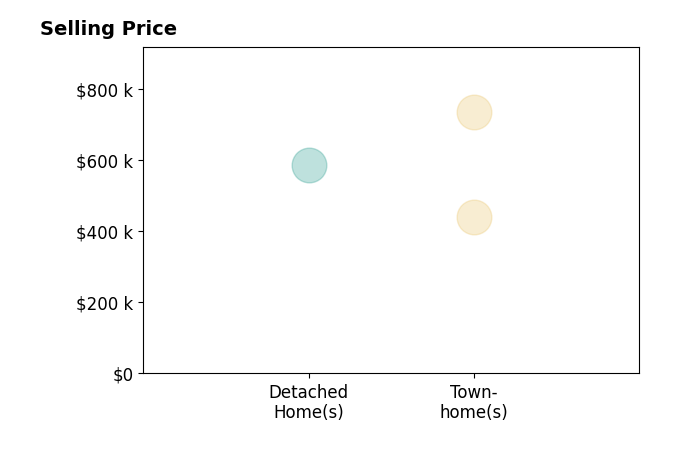 Histogram of home sales price ranges for Judy McCormick