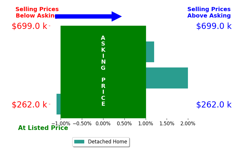Christina Bacon's sold homes closed 0.3% above asking on average, with 1 homes above, 1 below, and 1 at asking price.