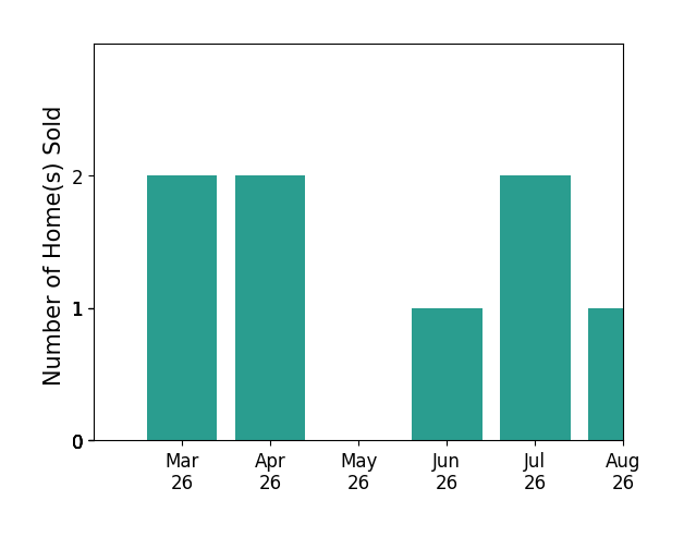 Colby Roberts sold 2 homes in March 2026, 2 homes in April 2026, 1 home in June 2026, for a total of 5 homes.