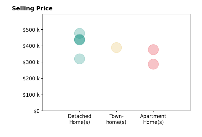 Colby Roberts's sold homes include apartment homes from $286K to $375K, townhomes at $388K, detached homes from $320K to $440K.