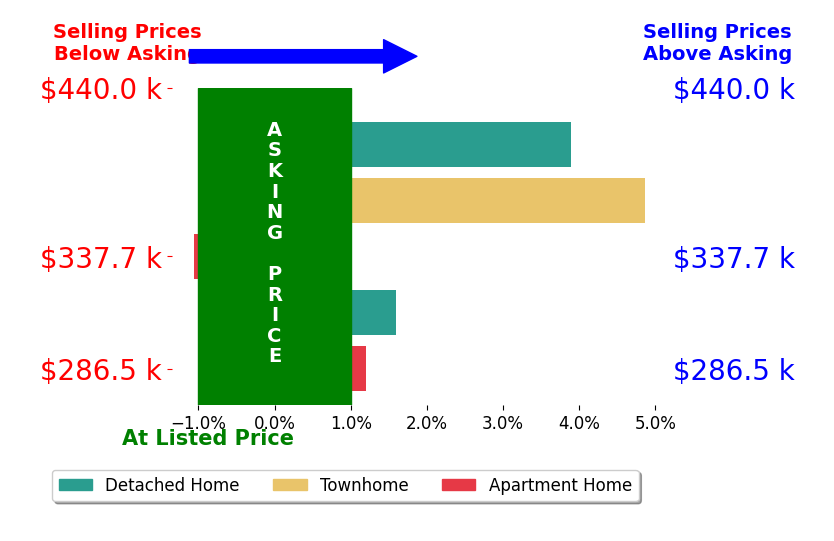 Colby Roberts's sold homes closed 1.7% above asking on average, with 3 homes above, 1 below, and 1 at asking price.