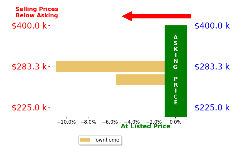 Laine Wrann's sold homes closed 8.2% below asking on average, with 0 homes above, 2 below, and 0 at asking price.
