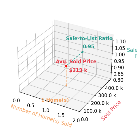Katie Gabbard sold 1 homes with an average sold price of $213K and an average sale-to-list ratio of 94.7%.