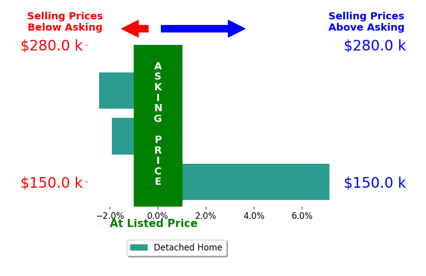 Kim LeisAnderson's sold homes closed 0.9% above asking on average, with 1 homes above, 2 below, and 0 at asking price.