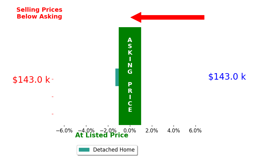 Gavin Hayes's sold homes closed 1.3% below asking on average, with 0 homes above, 1 below, and 0 at asking price.