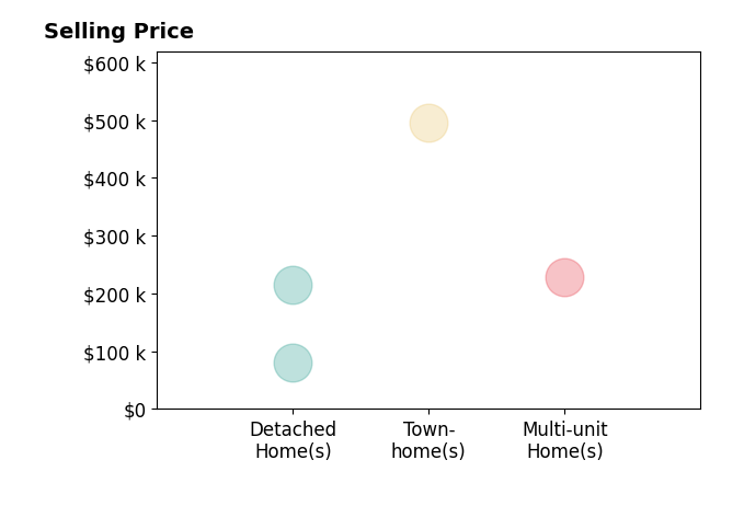 Eric Brown's sold homes include townhomes at $495K, multi-unit homes at $228K, detached homes from $80K to $215K.