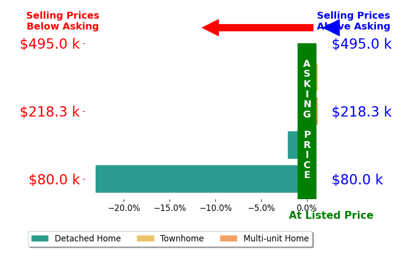 Eric Brown's sold homes closed 6.7% below asking on average, with 0 homes above, 2 below, and 2 at asking price.
