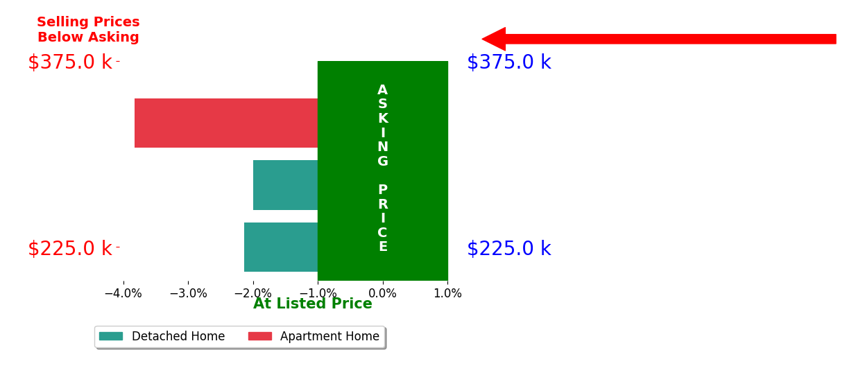 Victoria Grillot's sold homes closed 2.7% below asking on average, with 0 homes above, 3 below, and 0 at asking price.