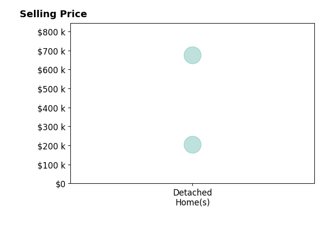 Katheryn Schmiesing's sold homes include detached homes from $205K to $675K.
