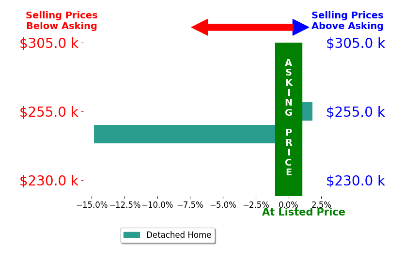 Bar chart comparing asking price vs selling price for Carol ThomasSchlee
