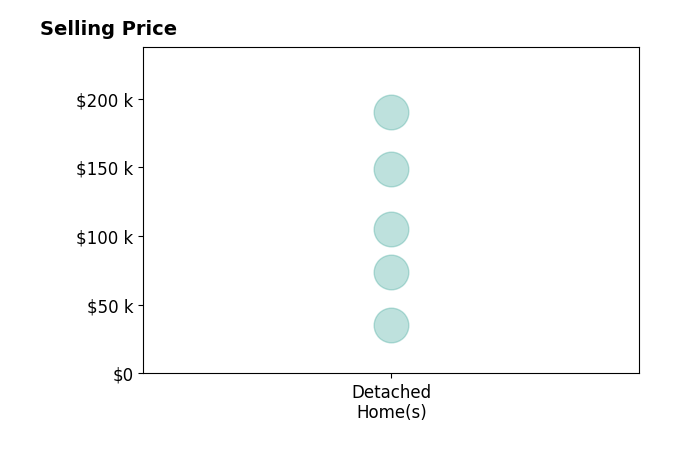 Histogram of home sales price ranges for Erica Bushaw