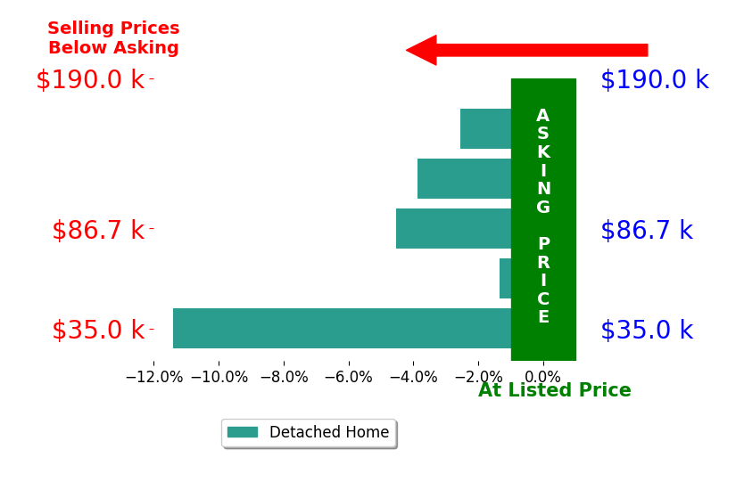 Bar chart comparing asking price vs selling price for Erica Bushaw