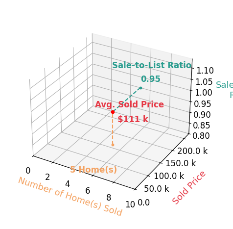 Chart showing sale-to-list price ratio for Erica Bushaw
