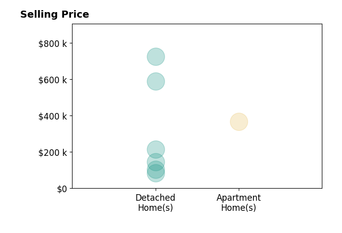 Histogram of home sales price ranges for Wes Gielau