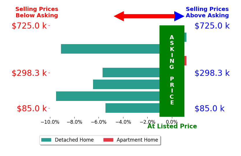 Bar chart comparing asking price vs selling price for Wes Gielau