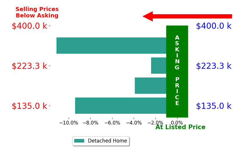 Bar chart comparing asking price vs selling price for Patty Coleman