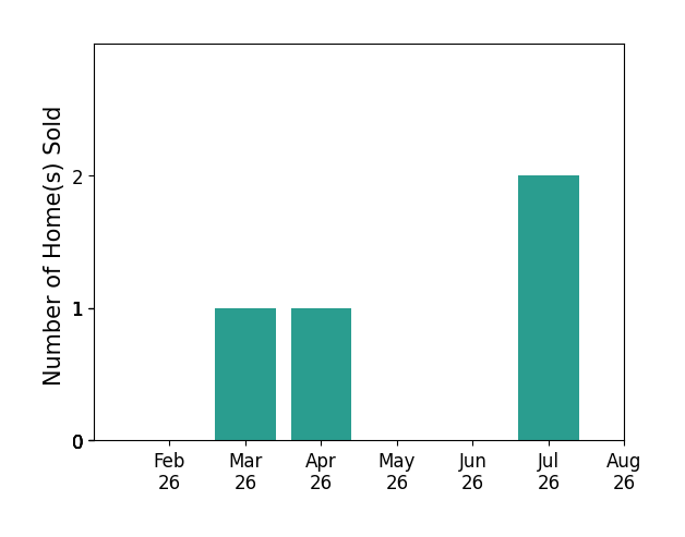 Bar chart of total home sales by Jonathan Miles over the past 12 months