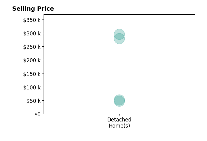 Histogram of home sales price ranges for Jonathan Miles