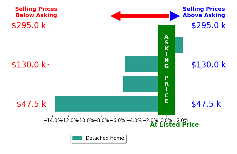 Bar chart comparing asking price vs selling price for Jonathan Miles