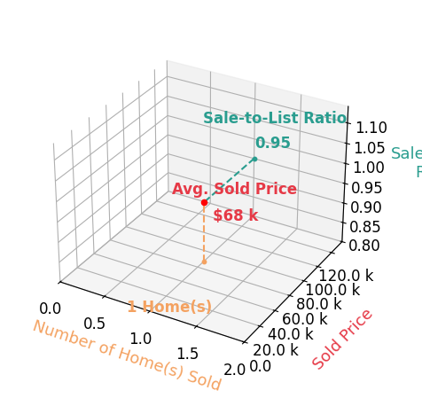 Chart showing sale-to-list price ratio for Jeff Jones