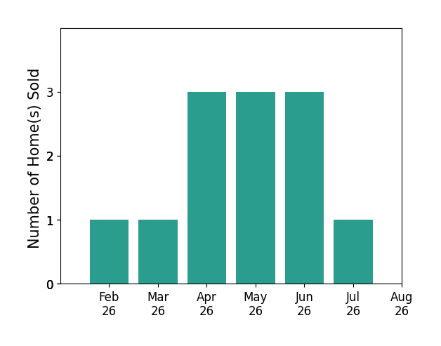 Bar chart of total home sales by ANDREW ANDERSON over the past 12 months