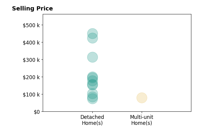 Histogram of home sales price ranges for ANDREW ANDERSON