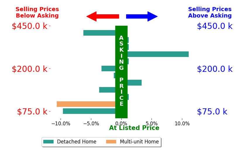 Bar chart comparing asking price vs selling price for ANDREW ANDERSON