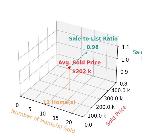 Chart showing sale-to-list price ratio for ANDREW ANDERSON