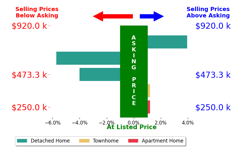 Brenda Rich's sold homes closed 2.6% below asking on average, with 0 homes above, 2 below, and 2 at asking price.
